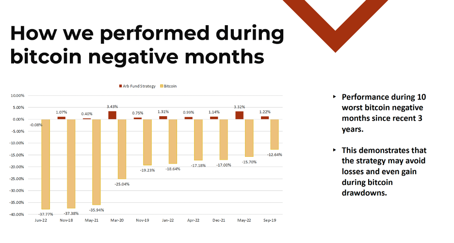 How our arb fund strategy performed during bitcoin negative months