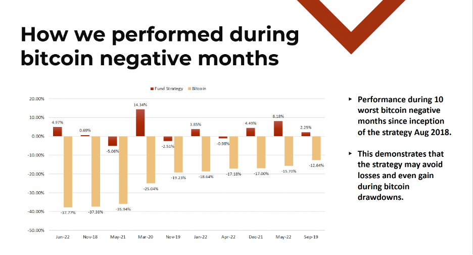 How our fund strategy performed during bitcoin negative months